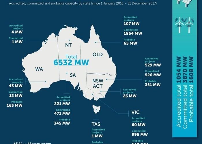 7 Facts About Energy in Australia That You Don’t Know #beverlyhills #beverlyhillsmagazine #energysources #non-pollutingenergy #formsofenergy #bevhillsmag