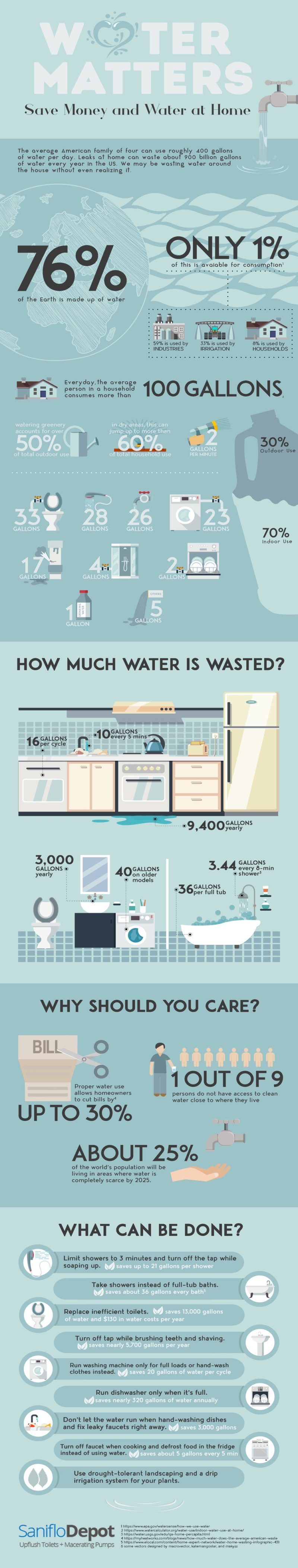 Homeowner’s Visual Guide to Water Conservation #waterconservation #gogreen #beverlyhills #beverlyhillsmagazine #bevhillsmag