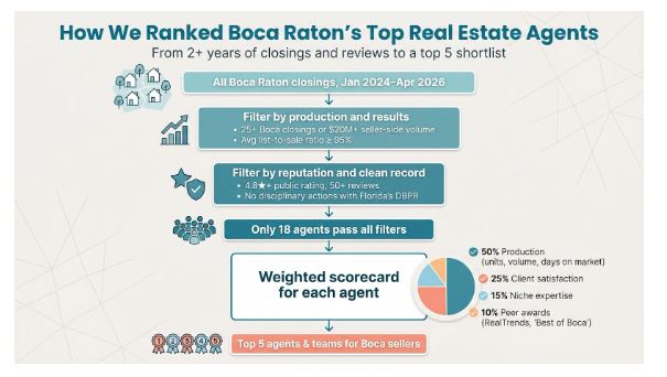 Top real estate agent in Boca Raton #BocaRatonRealEstate, #BocaRatonHomes, #LuxuryRealEstate, #FloridaRealEstate, #HomeSellingTips, #BocaRatonLuxuryHomes, #LuxuryHomes, #BevHillsMag, #BeverlyHills, #BeverlyHillsMagazine